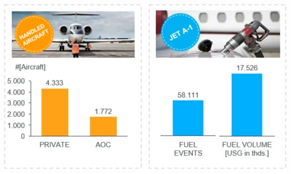 number of aircraft handled