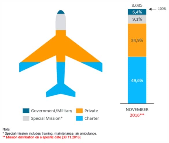 type of private jet missions